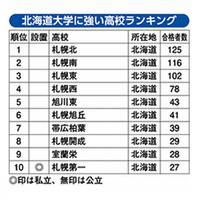 北海道大学に強い高校ランキング、上位9校は道内公立 画像