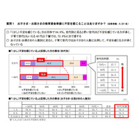 子どもの教育資金、目標額は「300～500万円未満」が最多 画像