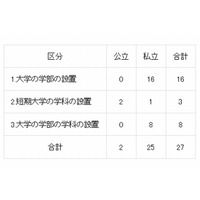 【大学受験2016】文科相、学習院大など16大学の学部設置認可を諮問 画像