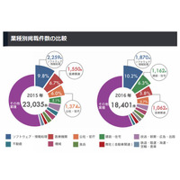 新卒求人件数が多い業種は…1位「ソフトウェア・情報処理」 画像