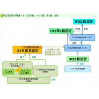 ICT支援員・教育情報化コーディネータ検定試験が6月実施 画像