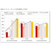 適度にネットを利用する青少年のITリテラシーが高い…ILAS報告 画像