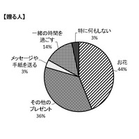 母の日定番のプレゼントはやっぱりお花？ 画像