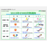【GW】全国的に晴れ、行楽日和…日本気象協会 画像