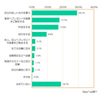 「家族」より「自分へのご褒美」、2015年新入社員初任給 画像