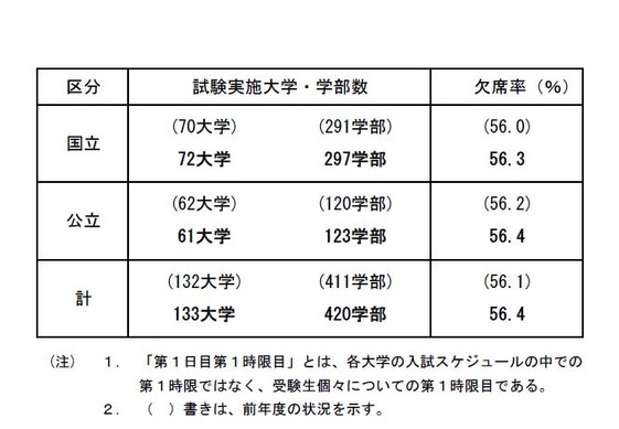 大学受験2016】国公立大2次（後期）初日欠席率56.4％、一橋大81.7