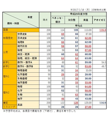 センター試験2017】予想平均点比較表（1・2日目）河合塾・東進ほか予測