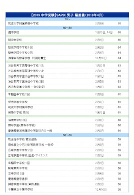 中学受験2019】サピックス小学部 上位校偏差値＜2019年予想＞ | リセマム