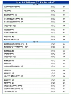サピックス　2019年度 サピックス 2019年度 中学受験2019】サピックス小学部 上位校偏差値