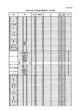 兵庫県公立高等学校 2019年度受験用 高校受験2019】兵庫県公立高入試の志願状況・倍率（2/22正午時点）長田
