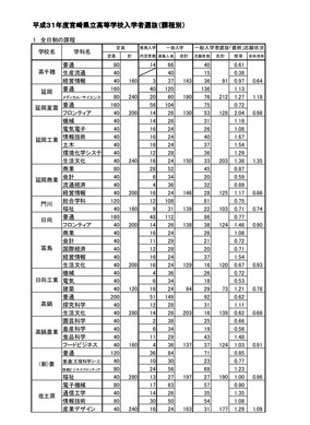 高校受験2019】宮崎県公立高入試、一般入学者選抜の志願状況・倍率