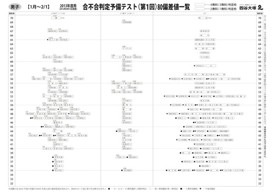 中学受験】四谷大塚「第1回合不合予備テスト」の偏差値一覧 | リセマム