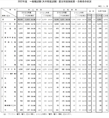 国家公務員採用一般職試験2022、女性合格者が過去最多 | リセマム