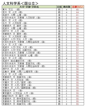 大学受験2023】駿台全国模試、大学別合格目標ライン9月版 | リセマム