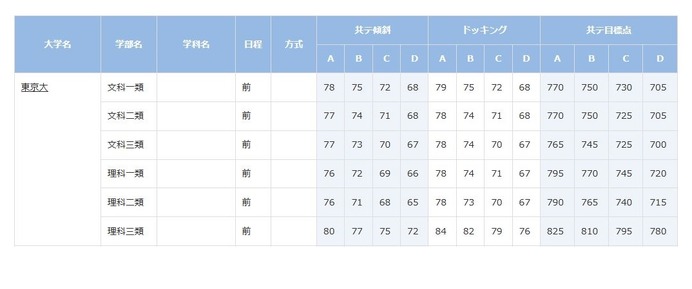【値下げ】高3生・高卒生対象　ベネッセ・駿台大学入学共通テスト模試　２回分 大学受験2023】ベネッセ・駿台共通テスト模試「合格可能性偏差値」11月