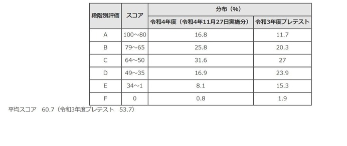 高校受験2023】東京都、中学英語スピーキングテストの成績公表 | リセマム