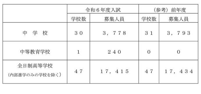 中学受験2024】【高校受験2024】埼玉県私立校の入試要項一覧を公表