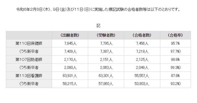 看護師国家試験2024、新卒合格率は93.2％ | リセマム
