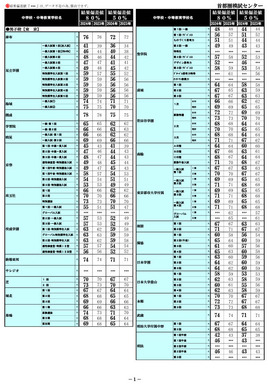 中学受験2024】首都圏模試センター結果偏差値…開成・筑駒・聖光・桜蔭