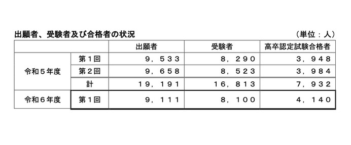 ユーキャン令和6年 2024年 高卒認定試験 全教科コース 2024年度第1回高卒認定試験、合格4,140人…前年度比192人増 | リセマム