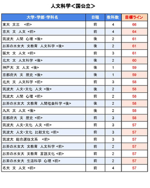 大学受験2025】駿台全国模試＜国公立＞大学別合格目標ライン | リセマム