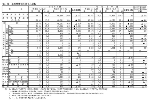 高校受験2025】愛知県公立高、希望倍率（第2回12/5時点）松蔭3.60倍