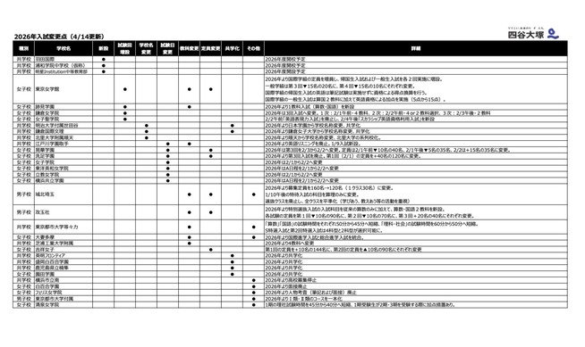 中学受験2026】洗足学園3回目廃止など…入試変更点・四谷大塚調べ（4/14