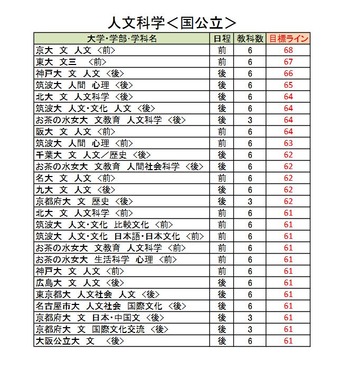大学受験2026】駿台atama＋共テ模試＜国公立＞大学別合格目標ライン