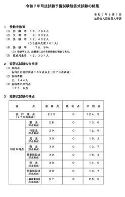 司法試験予備試験2025、短答式合格率22％…ボーダー159点 | リセマム