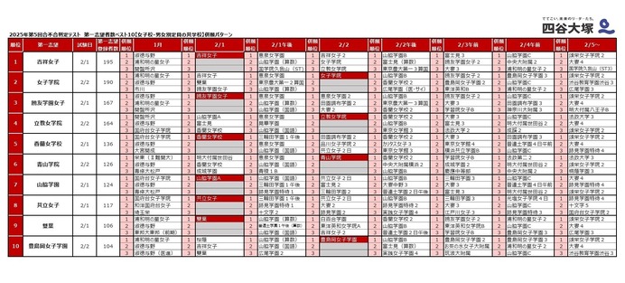 中学受験2026】人気校の併願先は…四谷大塚「第5回合不合判定テスト