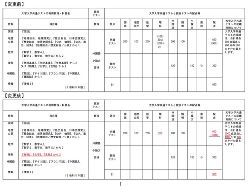 大学受験2028】東京科学大、医学科で後期日程の廃止…医工連携コース