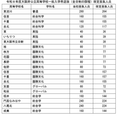 高校受験2026】大阪府公立高一般選抜、3万1,613人募集 | リセマム