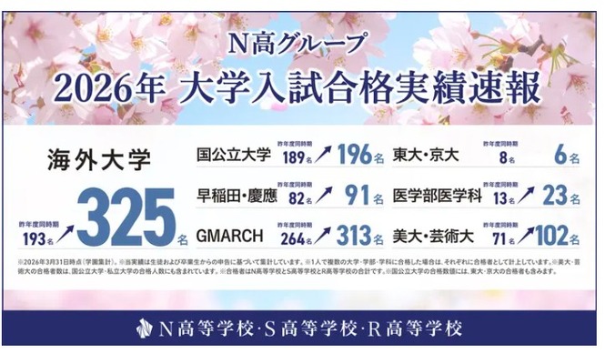 大学受験2026】東大・京大など国公立大196名合格、海外大は過去最多…N