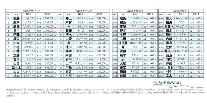 佐藤と鈴木どちらが多い？2026年全国名字ランキング | リセマム