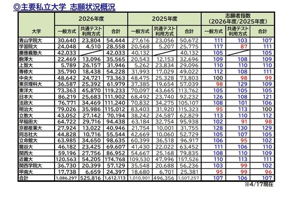 大学受験2026】私大の志願状況、京産大4万人超…学部新設や併願割引が