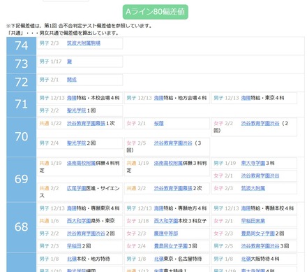中学受験2027】四谷大塚、第1回合不合判定テスト（4/12実施）偏差値