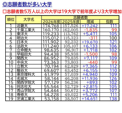 2026年度 入試結果調査データ ①国公立大学編 ②私立大学編 395880.jpg