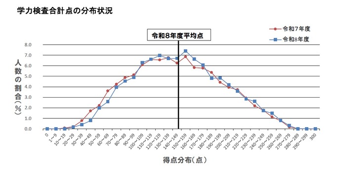 高校受験2026】大分県立高入試、5教科平均点は4.1点上昇 | リセマム