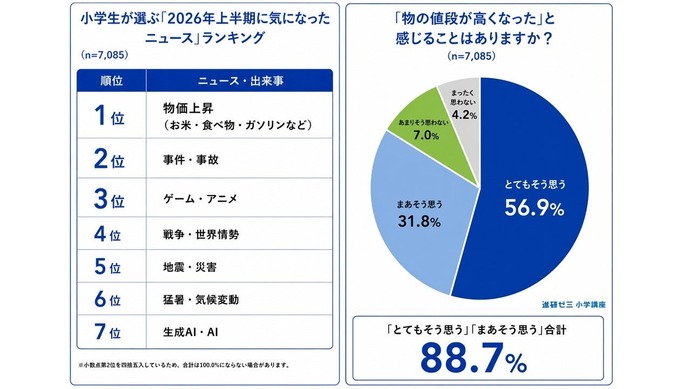 小学生の約9割が物価上昇を実感、約4割がAIに悩み相談…進研ゼミ調査