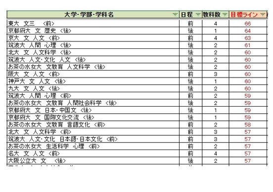 大学受験2027】駿台全国模試＜国公立＞大学別合格目標ライン | リセマム