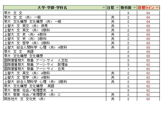 大学受験2027】駿台全国模試＜私立＞大学別合格目標ライン | リセマム