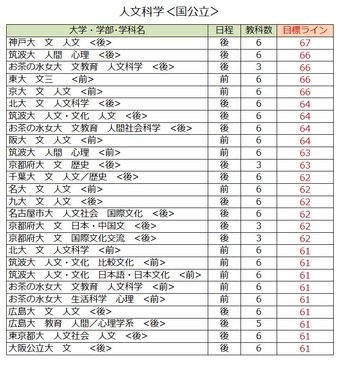 大学受験2027】駿台atama＋共テ模試＜国公立＞大学別合格目標ライン