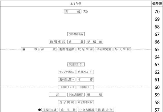 中学受験2027】四谷大塚、第3回合不合判定テスト（9/6実施）偏差値
