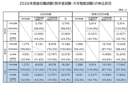 国家公務員総合職、申込者1.9％増…教養区分が48.8％占める | リセマム