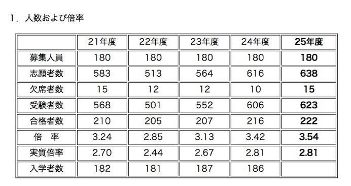 中学受験2013】灘中の合格発表、623名中222名が合格 | リセマム