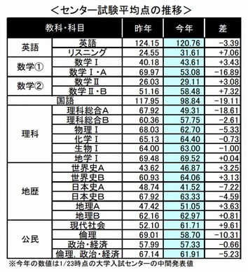 河合塾　センター リサーチ　大学入試センター試験　分析データ集　1995年 45511.jpg