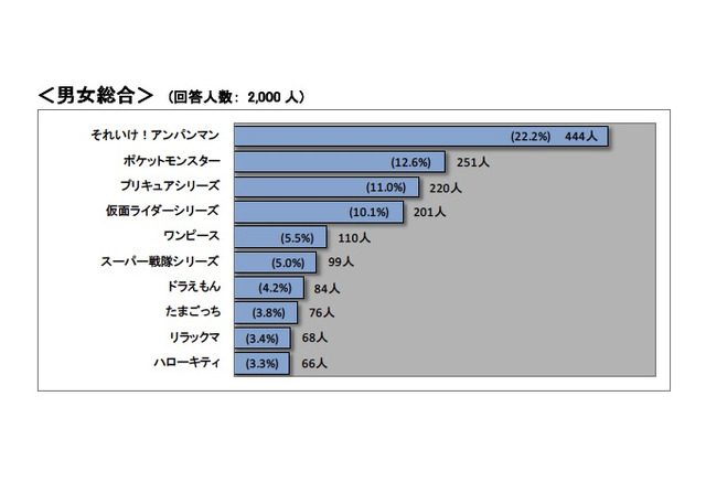 子どもの好きなキャラクター 総合1位は バンダイ調べ 1枚目の写真 画像 リセマム