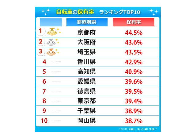 都道府県別の自転車保有率ランキングu20261位と最下位で30％の開き  リセマム