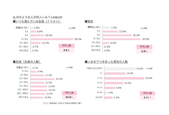 友達は平均62 8人 親友は平均2 9人 女子学生のライフスタイル 2枚目の写真 画像 リセマム
