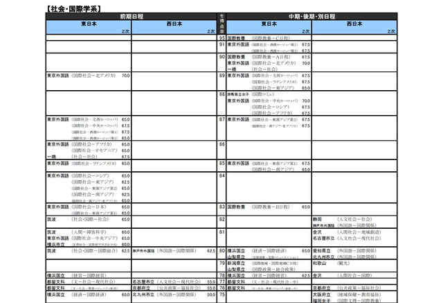 大学受験16 河合塾 入試難易予想ランキング表 9月版 リセマム